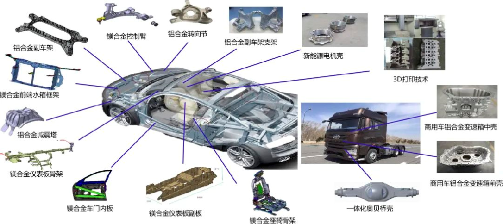 汽车铸件的新变化对汽车模具的影响